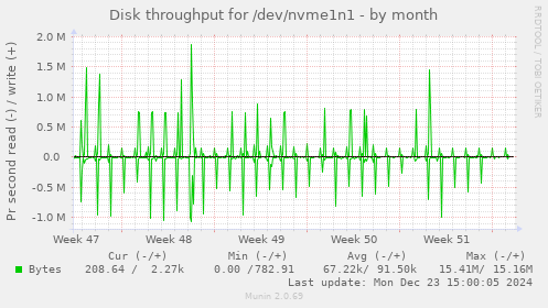 Disk throughput for /dev/nvme1n1