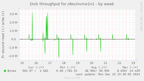 Disk throughput for /dev/nvme1n1