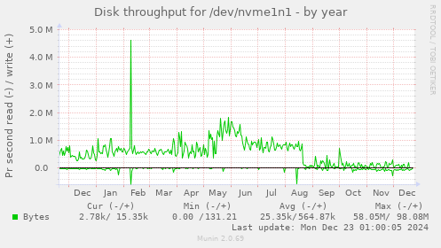 Disk throughput for /dev/nvme1n1