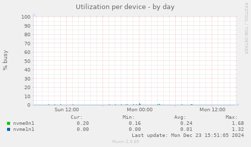 Utilization per device