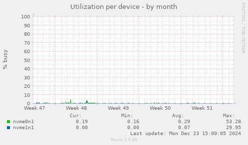 Utilization per device