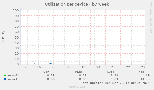 Utilization per device