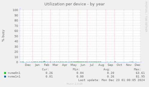 Utilization per device