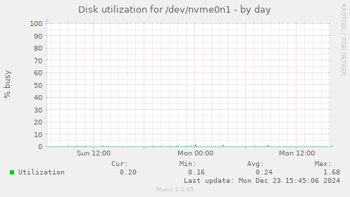 Disk utilization for /dev/nvme0n1