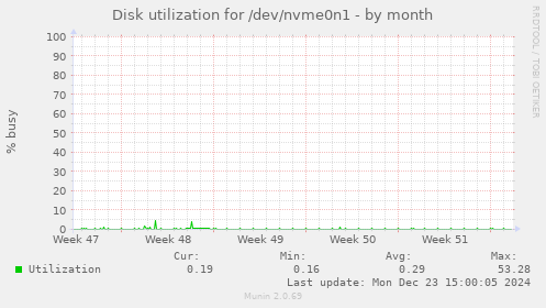 Disk utilization for /dev/nvme0n1