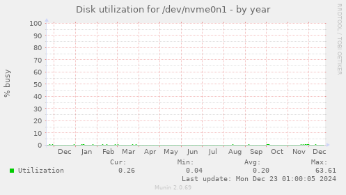 Disk utilization for /dev/nvme0n1