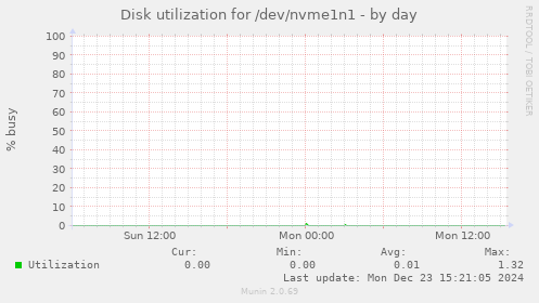 Disk utilization for /dev/nvme1n1