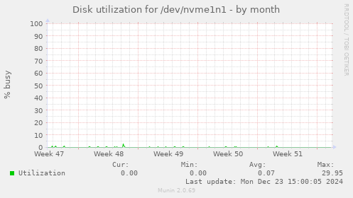 Disk utilization for /dev/nvme1n1