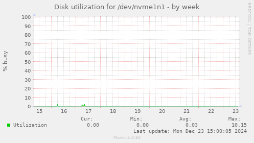 Disk utilization for /dev/nvme1n1