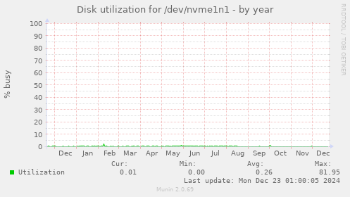 Disk utilization for /dev/nvme1n1