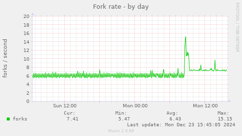 Fork rate