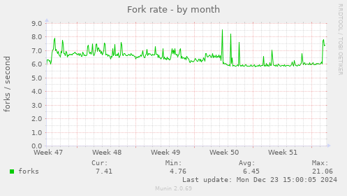 Fork rate