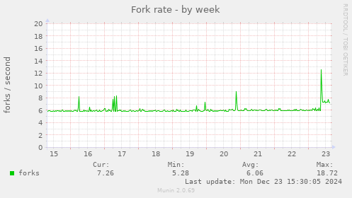 Fork rate