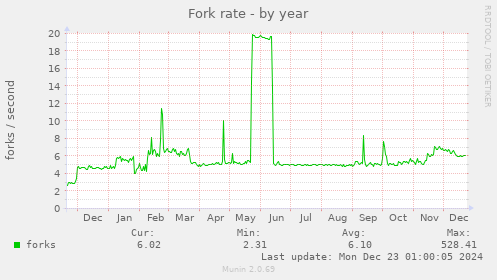 Fork rate