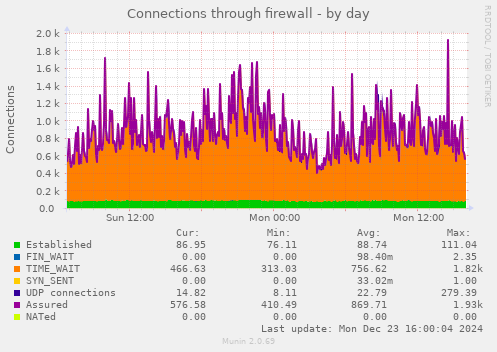 Connections through firewall