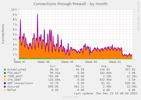 Connections through firewall