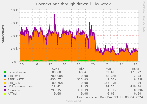 Connections through firewall