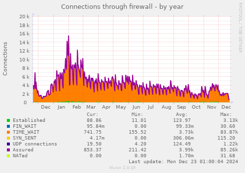 Connections through firewall