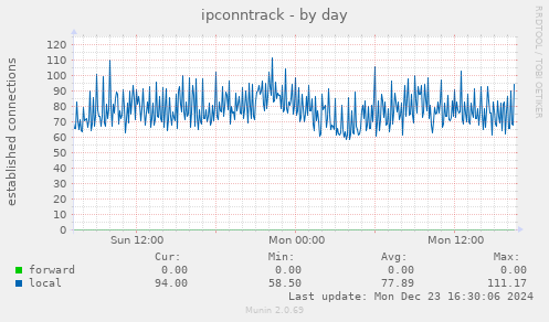 ipconntrack