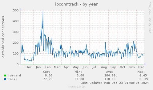 ipconntrack