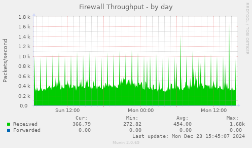 Firewall Throughput