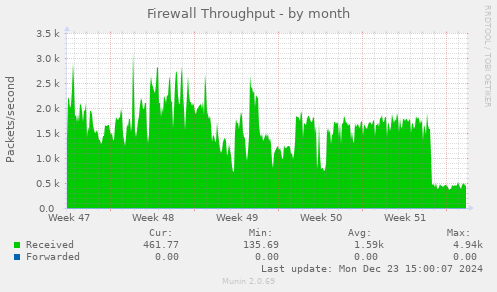 Firewall Throughput