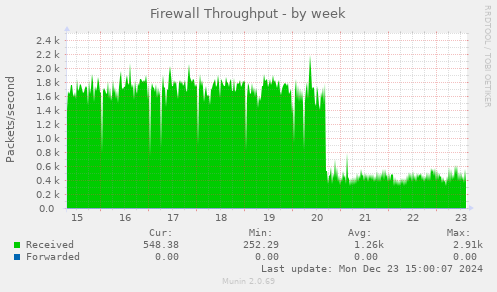 Firewall Throughput