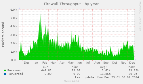 Firewall Throughput