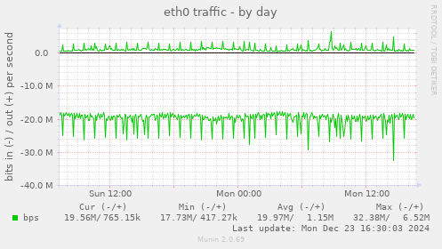 eth0 traffic