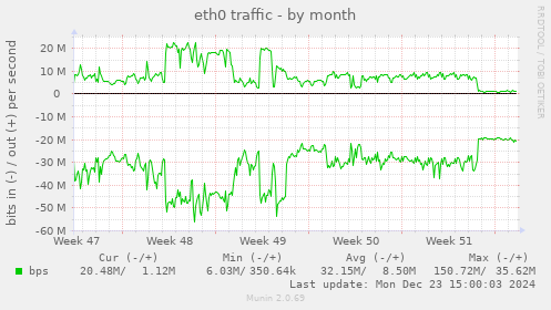 eth0 traffic