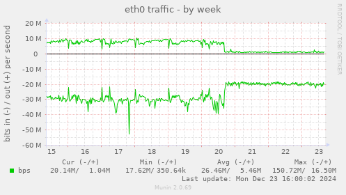 eth0 traffic