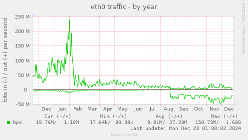 eth0 traffic