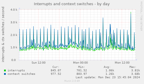 Interrupts and context switches