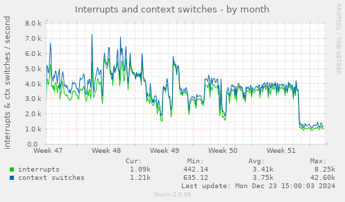 Interrupts and context switches