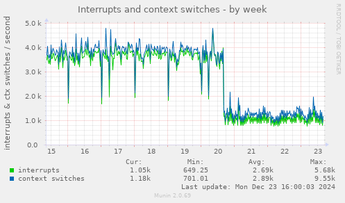 Interrupts and context switches