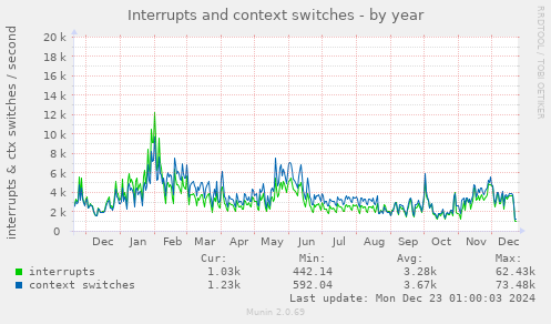 Interrupts and context switches