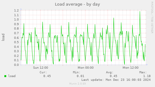 Load average