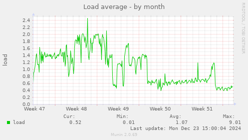 Load average