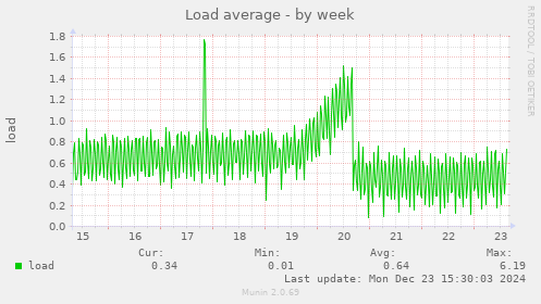 Load average