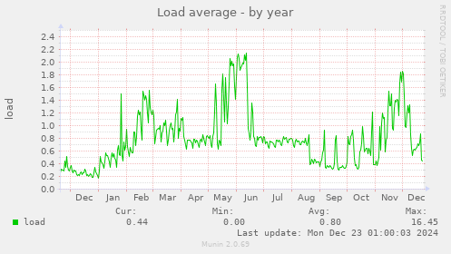 Load average