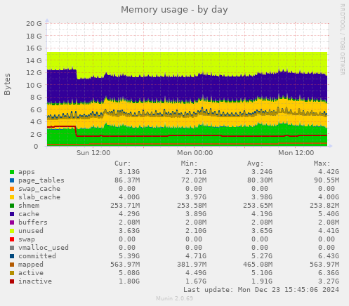 Memory usage