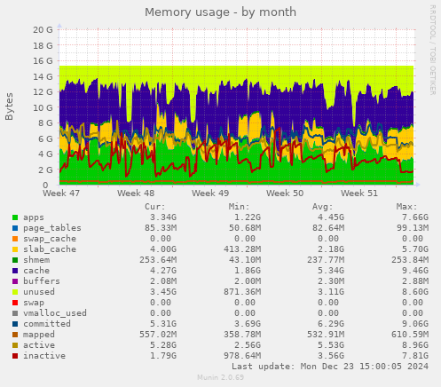 Memory usage