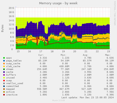 Memory usage