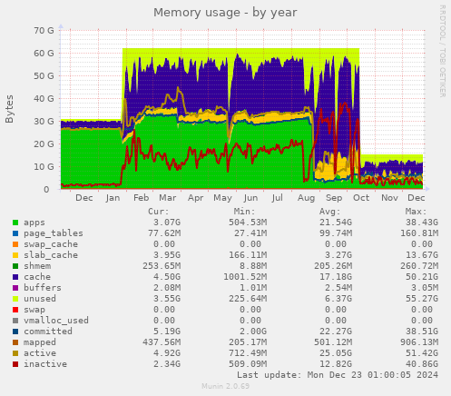 Memory usage