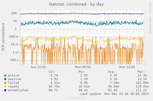 Netstat, combined