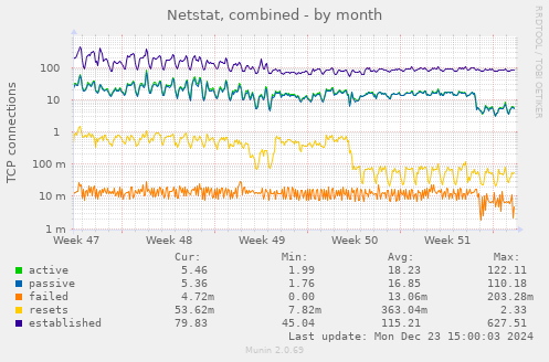 Netstat, combined