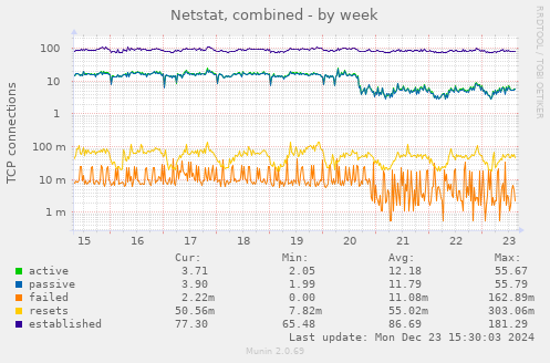 Netstat, combined