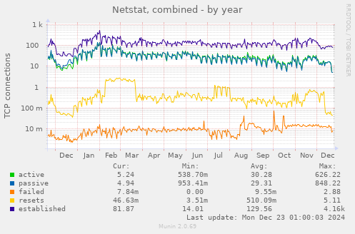 Netstat, combined