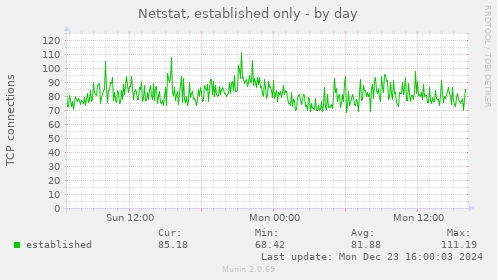 Netstat, established only