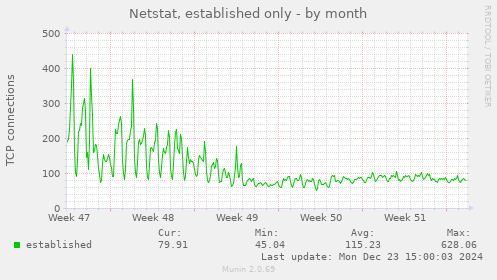 Netstat, established only